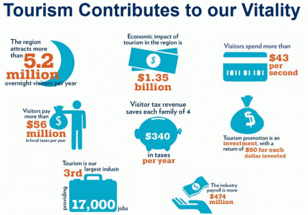 tourism market budget